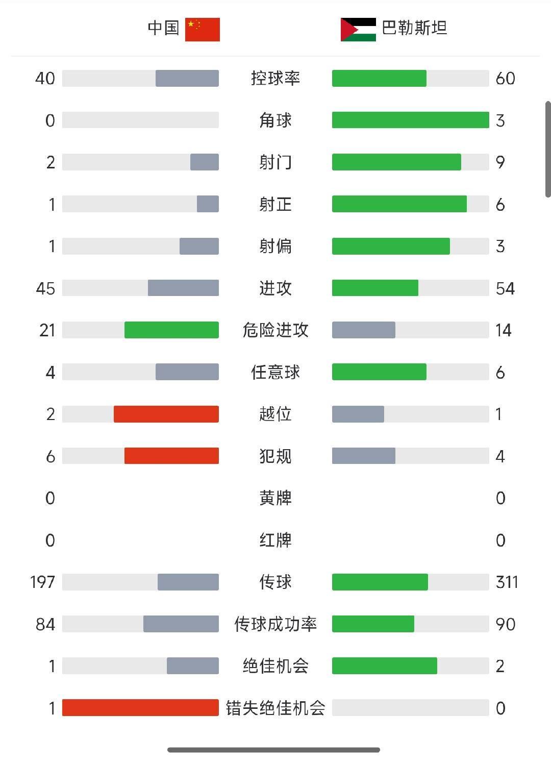 国足vs巴勒斯坦半场数据:控球率四六开,射门2-9,射正1-6